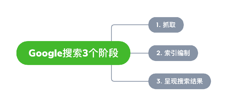 怀化市网站建设,怀化市外贸网站制作,怀化市外贸网站建设,怀化市网络公司,Google的工作原理？